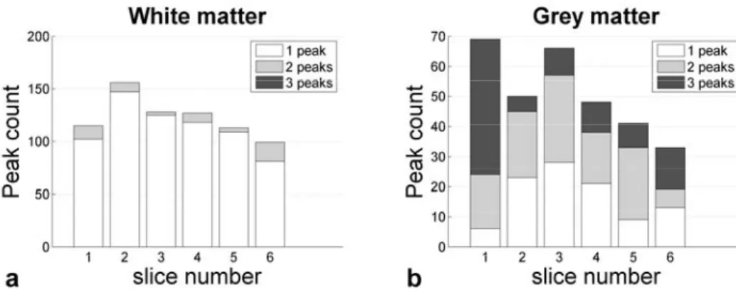 Figure   5.4. Number of diffusion directions in spinal cord  white and grey matter 