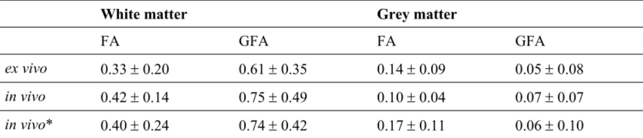 Table   5.1. FA and GFA quantifications 