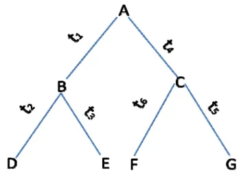 Figure 6.  A rooted tree containing six nodes with its root at node A. 