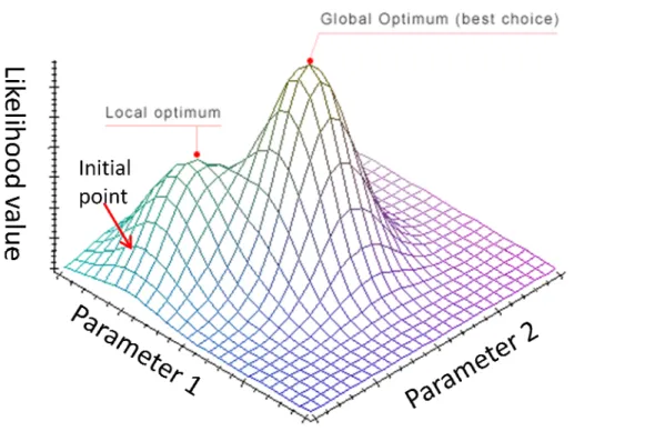 Figure 8. An illustration of the local optimum problem. 