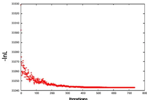 Figure 9. Plot of the –log likelihood along the MCMC chain in the simulated annealing