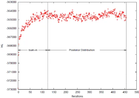 Figure 10. Plot of the log likelihood along the MCMC chain in the Bayesian analysis. 