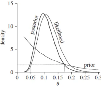 Figure 11. An illustration of the relationship between likelihood and posterior distribution