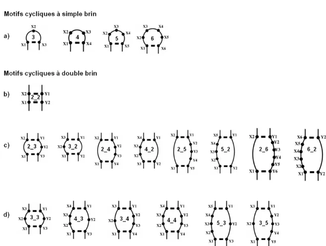 Figure 1.13 : L’alphabet structural.  Base de motifs cycliques observés dans les structures d’ARN 