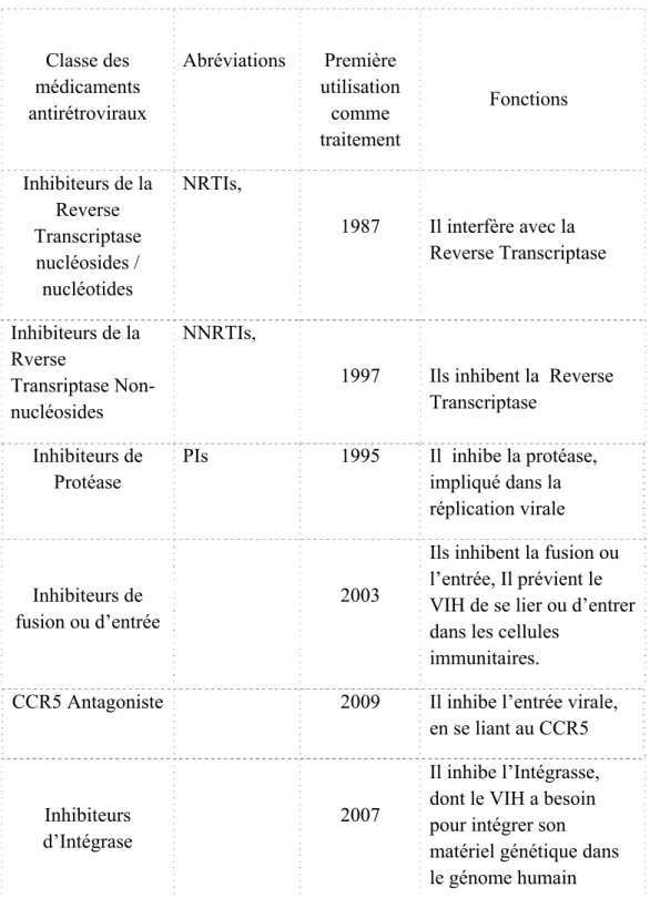 Tableau 3  Médicaments antiviraux contre le SIDA  