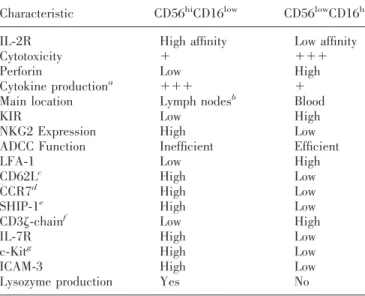 TABLE 2. Characteristics of Two Major NK Cell Subsets