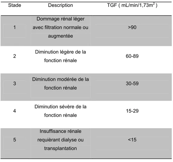 Tableau I : Stades de l’Insuffisance Rénale 