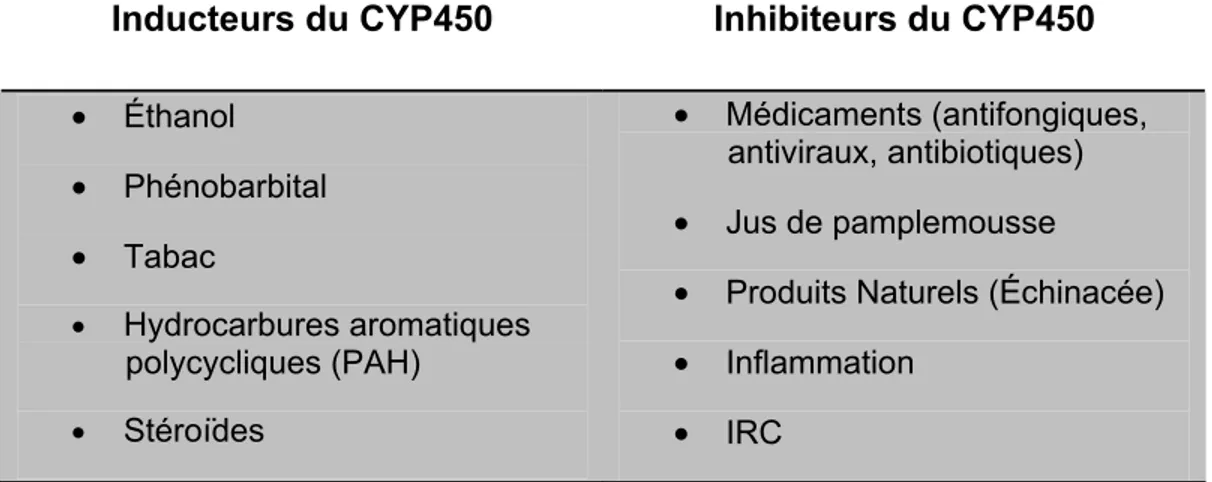 Tableau V : Principaux Inducteurs et Inhibiteurs du CYP450 