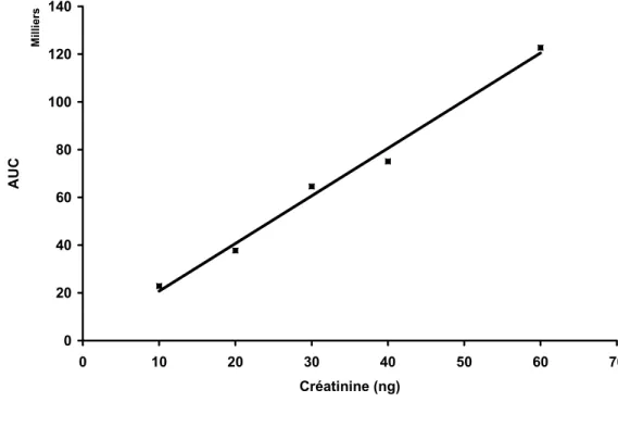 Figure 1 : Courbe d’étalonnage de la créatinine.  Concentrations 10,  20, 30, 40 et 60 ng faites à partir de créatinine pure en poudre diluée dans  une solution de sodium acétate 10 mM, pH=5,11