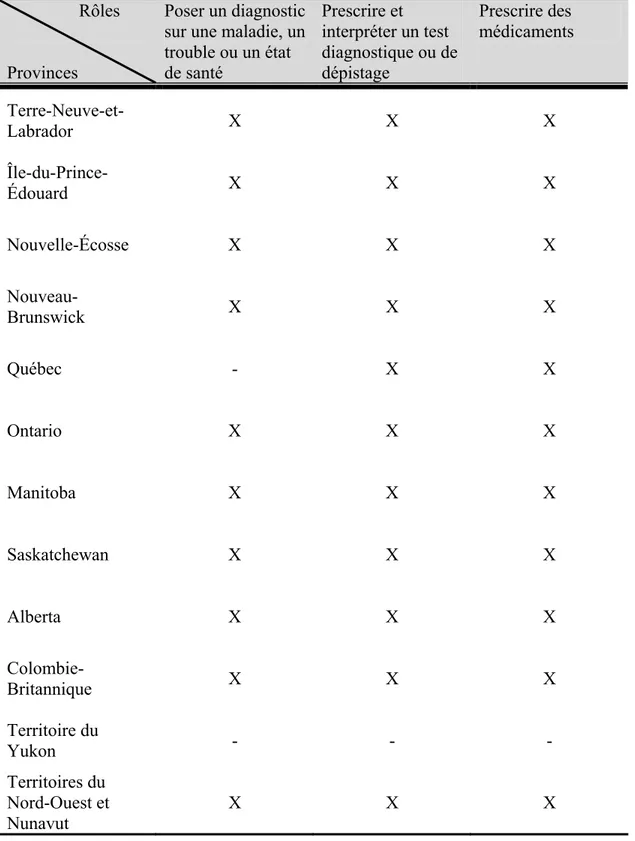 Tableau I - Réglementation des rôles des IP au Canada (tiré de l’AIIC 2006) 
