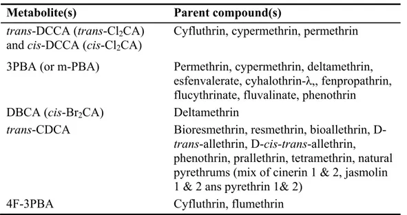 TABLE I. Parent Compounds Associated With Each Measured Metabolite 