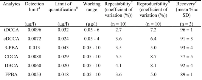 TABLE II. Performance of the Analytical Method  Analytes Detection  limit A  (µg/l)  Limit of  quantification B(µg/l) Working range (µg/l) Repeatability C (coefficient of variation (%))(n = 10) Reproducibility D(coefficient of variation (%)) (n = 10)  Recovery E (mean % ± SD) (n = 3) tDCCA  0.0096  0.032  0.05 - 6  2.7  7.2  96 ± 1  cDCCA  0.0072  0.024  0.05 - 4  3.6  6.4  91 ± 3  3-PBA  0.013  0.043  0.05 - 10 3.5  5.0  93 ± 4  CDCA  0.0088  0.029  0.05 - 10 5.5  8.7  37 ± 5  DBCA  0.0060  0.020  0.05 - 10 4.1  8.1  92 ± 4  FPBA  0.0053  0.018  0.05 - 10 3.6  5.0  89 ± 1 