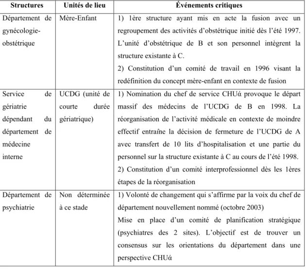 Tableau III : Choix initial des unités à l’étude au cours de la phase exploratoire -   CHUά  2002 