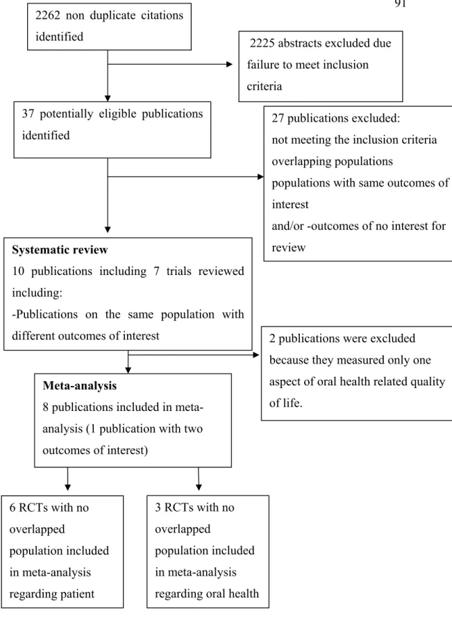 Figure 1: Flow chart of publication selection for inclusion in the systematic  review and meta-analysis