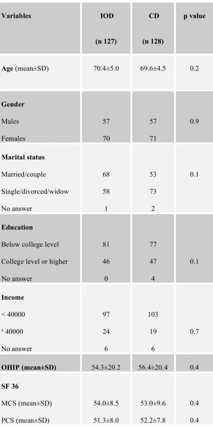 Table 1: Demographic variables and baseline outcome scores according to  treatment allocation  Variables   IOD   (n 127)   CD   (n 128)  p value  Age (mean±SD)  70.4±5.0  69.6±4.5  0.2  Gender   Males  Females  57 70  57 71  0.9  Marital status  Married/couple  Single/divorced/widow  No answer  68 58 1  53 73 2  0.1  Education 