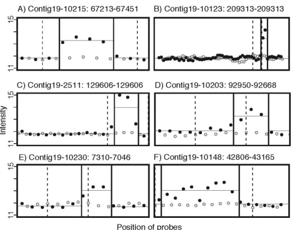 Figure  7:  Detailed  view  of  results  obtained  for  six  validation  regions,  showing  both  the  probe-level data and the boundaries obtained from their analysis