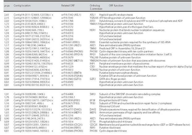 Table A: List of expressed transcripts observed using the C. albicans focused tiling array