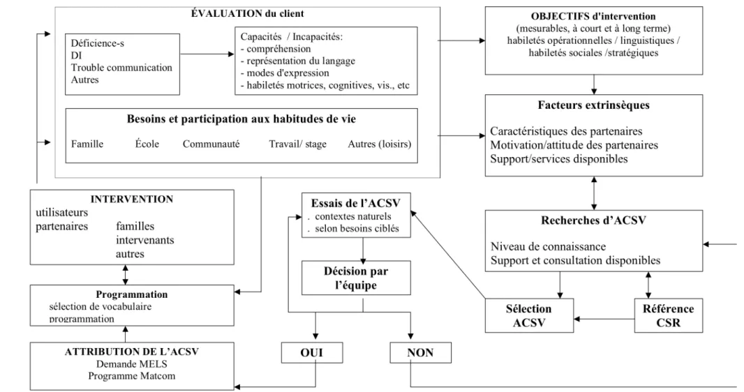Figure 7  Modèle pour l’attribution et l’implémentation de la suppléance à la communication en déficience intellectuelle 