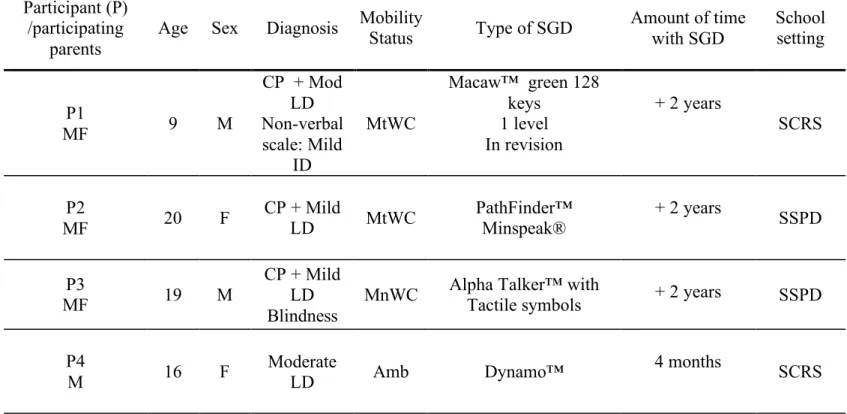 Table I  Description of participants 