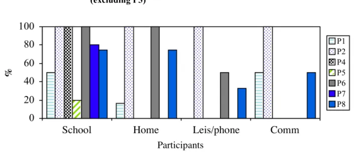 Figure 3  Percentage of SGD Use in Contexts by Participants   (excluding P3) 