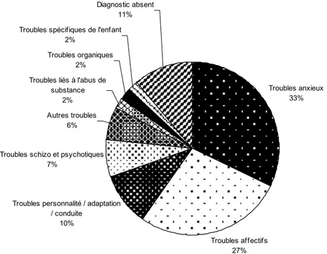 Figure 1. Répartition des diagnostics de consultation pour fin de santé mentale les  plus fréquents chez les Montréalais  