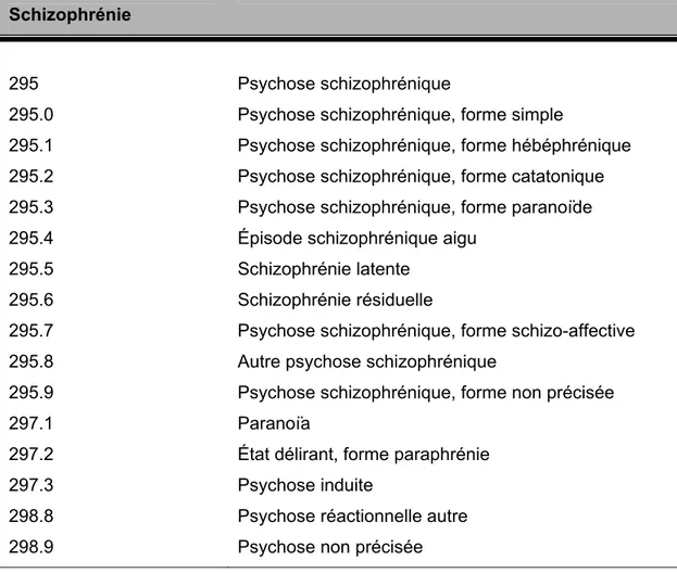 Tableau VI. Codes diagnostiques de type schizophrénie 