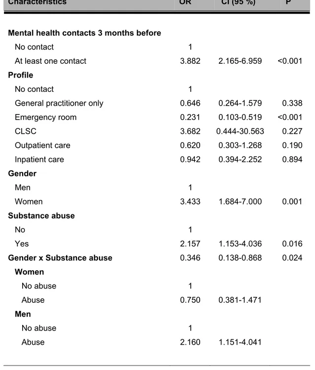 Table X. Logistic regression model predicting health care contacts three  months after the index hospitalisation following a suicide attempt among  residents of Montreal aged 15 years and over, who received a diagnosis of 