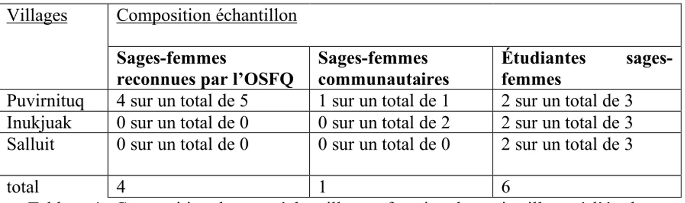 Tableau 4 : Composition de notre échantillon en fonction des trois villages à l’étude 