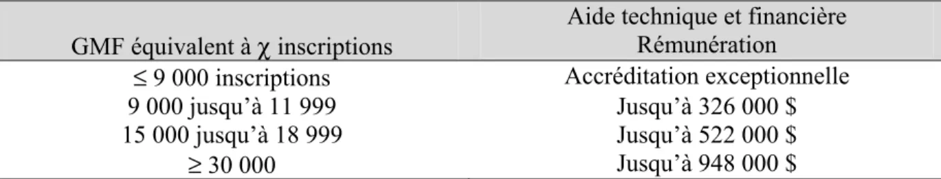 Tableau 2 : Aide financière accordée à un GMF 
