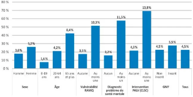 Tableau 3 : Pourcentage d'usagers considérés comme de grands utilisateurs de  services en fonction de certaines caractéristiques 