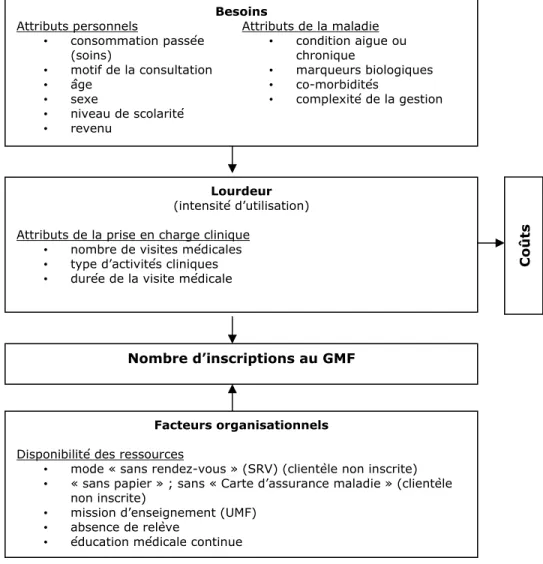 Figure 1: Modèle conceptuel « déterminants de l'inscription » 