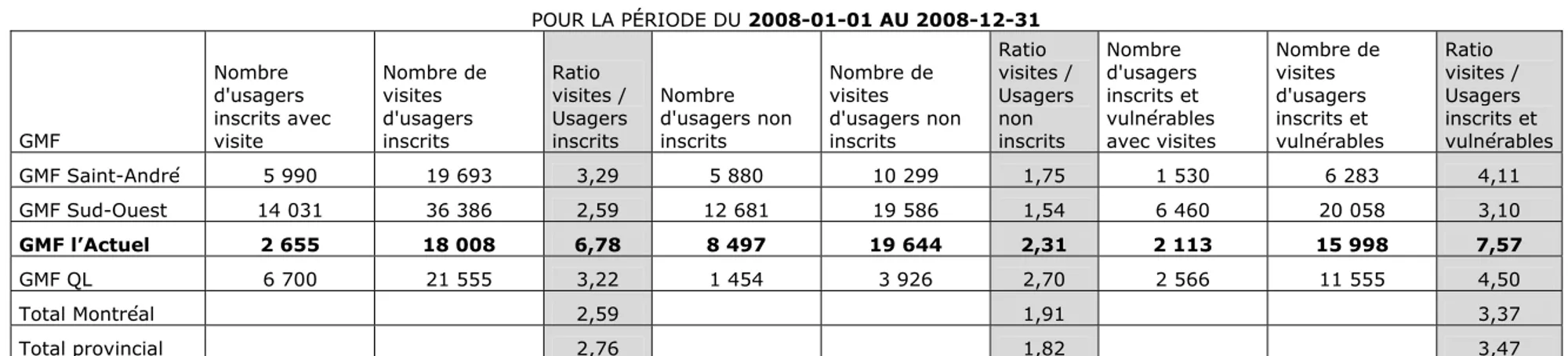 Tableau 8: Nombre moyen de visites 