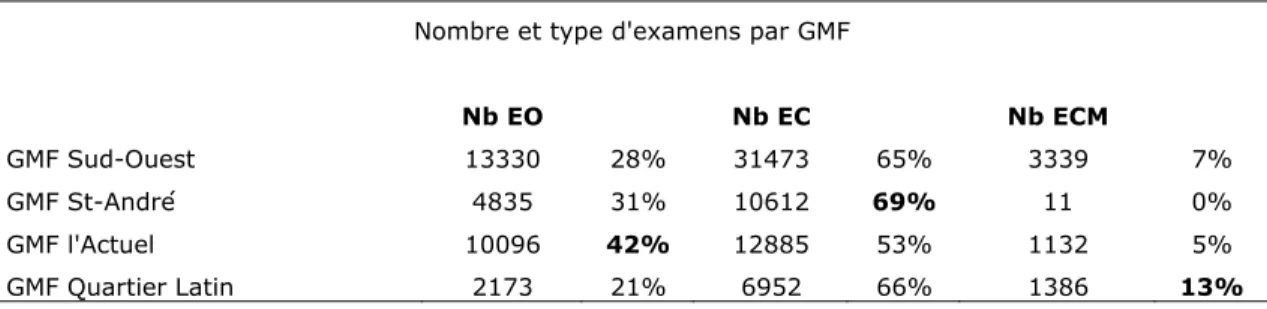 Tableau 12 : Nombre et type d’examens 