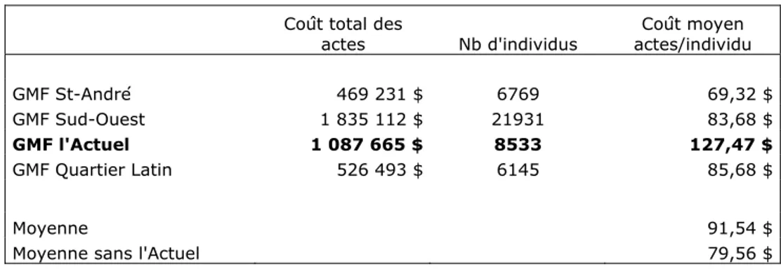 Tableau 14 : Coût moyen total actes/individu/année  Coût total des 