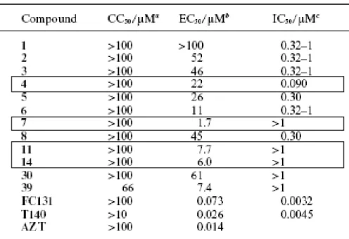 Tableau 1: Activités antivirales et compétitives de la liaison du SDF-1 à  CXCR4 des dérivés du T140