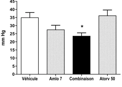Figure  5:  Pression  pulsée  chez  les  SHR  traités  avec  l'amlodipine  et  l'atorvastatine, seule ou en combinaison, pendant six semaines
