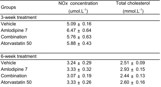 Table 1. Lipid profile and serum NOx concentrations following treatment with  atorvastatin and amlodipine, alone or in combination, for 3 or 6 weeks