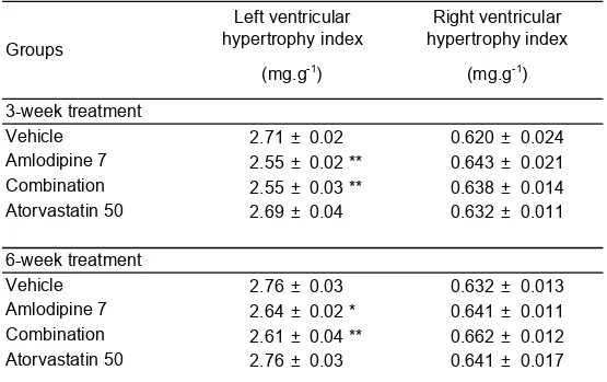Table 2. Cardiac hypertrophy indices following treatment with atorvastatin  and amlodipine, alone or in combination, for 3 or 6 weeks