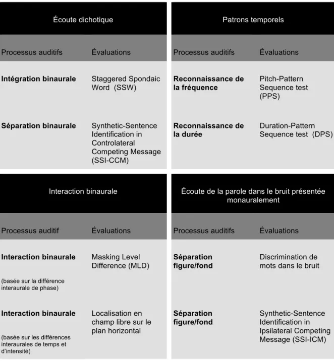 Tableau 1 : Représentation des différents tests évaluant les processus auditifs les  plus couramment utilisés dans la pratique audiologique