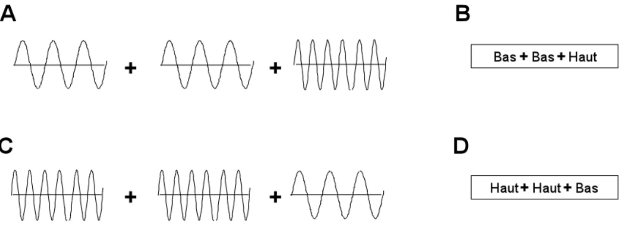 Figure  5 :  Schématisation  imagée  du  « Pitch-Pattern  Sequence  test ».  Des  sons  purs  d’une 