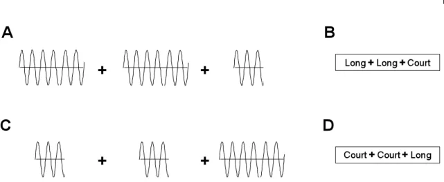 Figure 6 : Schématisation imagée du « Duration-Pattern Sequence test ». Des sons purs de 