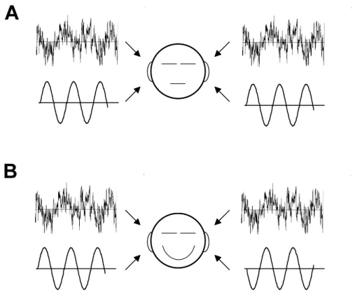 Figure  7 :  Schématisation  imagée  du  « Masking  level  difference ».  Un  son  pur  de  500 Hz 