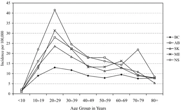 Figure 2A - Age-specific incidence per 100,000 of Crohn’s disease (CD) in five Canadian provinces, 1998-2000 