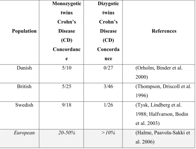 Table II. Summary of the large monozygotic (MZ) and dizygotic (DZ)  twin studies to date