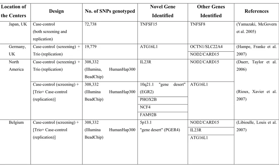Table III. Overview of the Genome-Wide Association Studies (GWAS) Performed to Date in IBD 