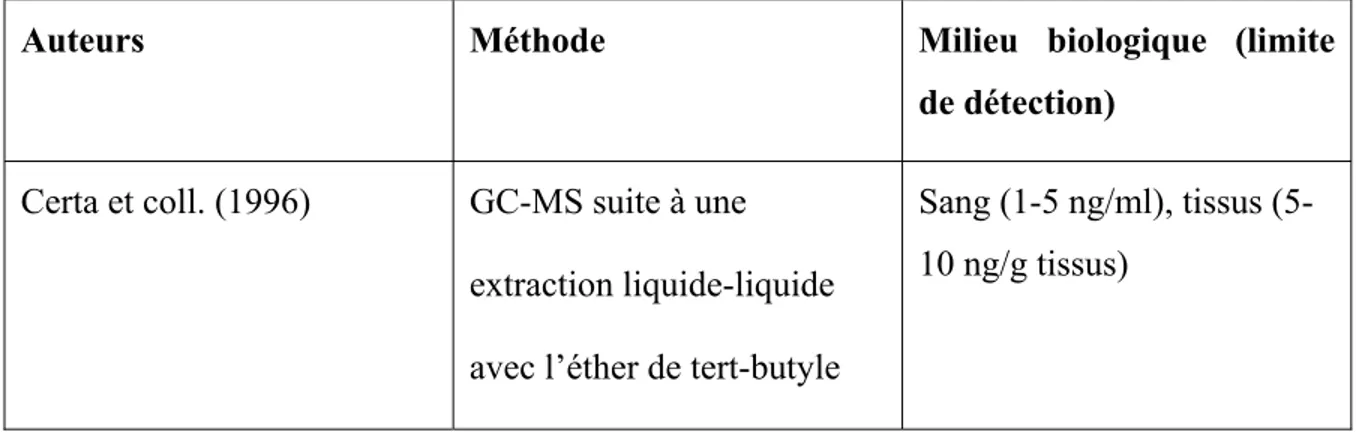 Tableau 2-II : Principales méthodes de mesure de l’octylphénol dans les milieux  biologiques 