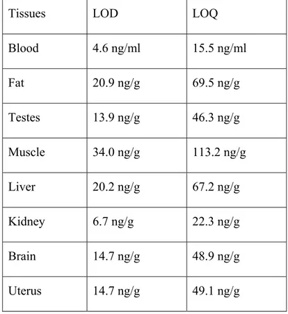 Table 6-III: Limits of detection (LOD) and limits of quantification (LOQ) of OP for blood  and different tissues 