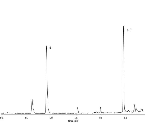 Figure 6-1: Typical chromatogram obtained at 135 m/z from a blood sample spiked with  OP at a concentration of 133,3 ng/ml 