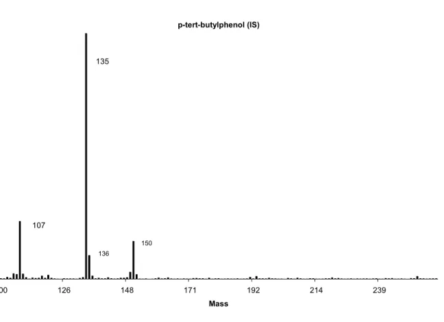 Figure 6-2: Mass spectra of p-tert-butylphenol obtained from a blood sample spiked with  OP at a concentration of 133,3 ng/ml 