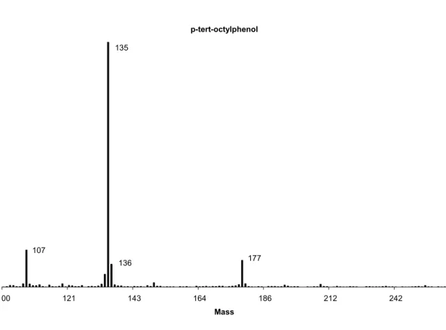 Figure 6-3: Mass spectra of p-tert-octylphenol obtained from a blood sample spiked with  OP at a concentration of 133,3 ng/ml 